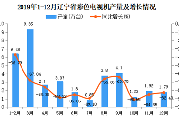 2019年辽宁省彩色电视机产量为37.1万台 同比下降76.04%