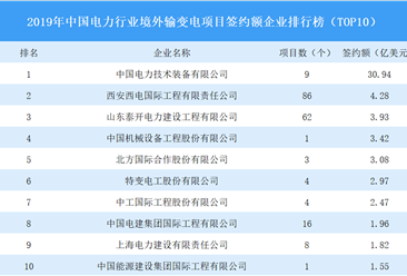 2019年中国电力行业境外输变电项目签约额企业排行榜（TOP10）