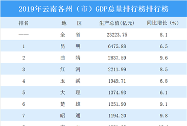 2019年云南各州（市）GDP排行榜排行榜：文山突破千亿（图）