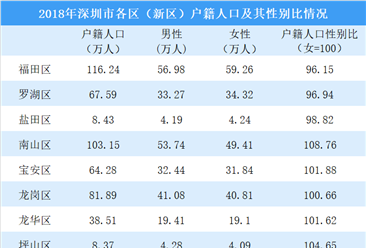 2019深圳人口性别结构分析：福田男性户籍人口最多 7区户籍人口性别失衡（图）