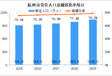 2019年杭州人口数据分析：常住人口突破千万 出生率下降（图）