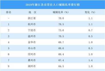 2019年浙江各市常住人口城镇化率排行榜：杭州宁波温州超70%（图）