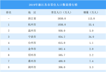 2019年浙江各市常住人口排行榜：杭州突破千万 宁波人口增量较大（图）