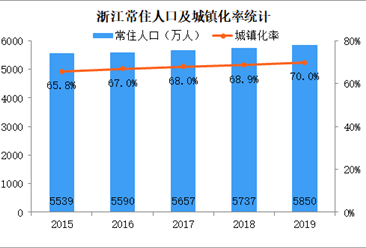2019浙江人口数据分析：常住人口5850万 出生人口减少1.9万（图）