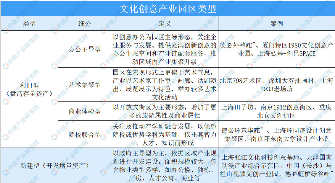 2020年中国文化创意产业园产业分布及发展趋势分析(图)