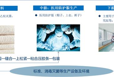 2020年中国医用防护服产业链上中下游市场分析（附产业链全景图）
