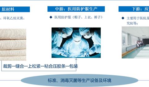 2020年中国医用防护服产业链上中下游市场分析（附产业链全景图）