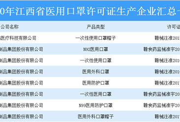 江西医用防护物资产量逐步上升  口罩日产量达212.7万只（附口罩生产企业）