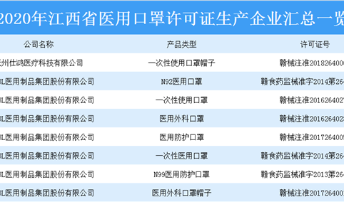 江西医用防护物资产量逐步上升  口罩日产量达212.7万只（附口罩生产企业）