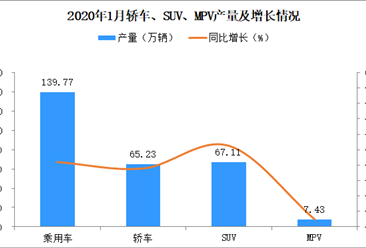 2020年1月乘用车产量139.77万辆：同比下滑29%