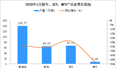 2020年1月乘用车产量139.77万辆：同比下滑29%