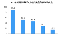 2020年中国私人医疗美容市场规模及驱动因素分析（图）