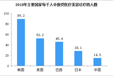 2020年中国私人医疗美容市场规模及驱动因素分析（图）