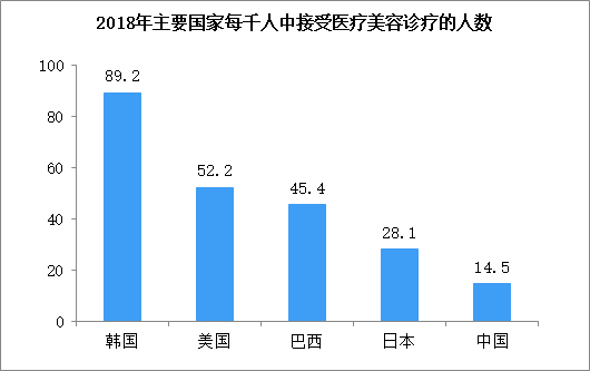 2020年中国私人医疗美容市场规模及驱动因素分析（图）