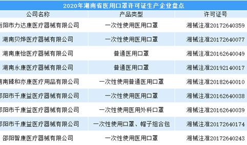 湖南口罩物资产能逐步提升  14家重点联系口罩生产企业日产量超80万只（图）