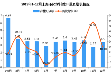 2019年上海市化学纤维产量及增长情况分析