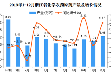 2019年浙江省化学农药原药产量及增长情况分析