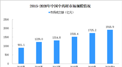 部分中药材价格上涨 2020年中国中药材市场规模或达1919亿元（附图表）