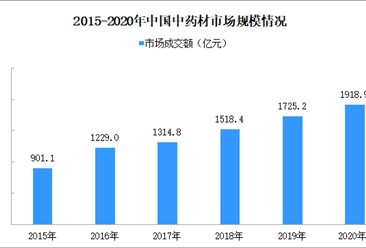 部分中药材价格上涨 2020年中国中药材市场规模或达1919亿元（附图表）