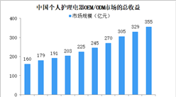 2023年中國個人護理電器OEM/ODM市場規模將超350億 呈現三大發展趨勢（圖）