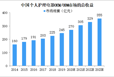 2023年中国个人护理电器OEM/ODM市场规模将超350亿 呈现三大发展趋势（图）