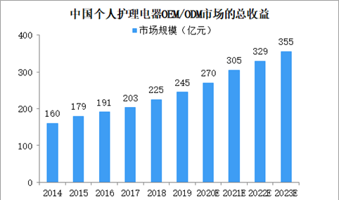 2023年中国个人护理电器OEM/ODM市场规模将超350亿 呈现三大发展趋势（图）