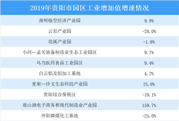 2019年贵阳市各园区工业增加值增速情况：新产业企业工业园区增速较快（图）