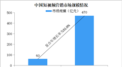 2020年中國短視頻營銷市場規模及發展趨勢分析（圖）