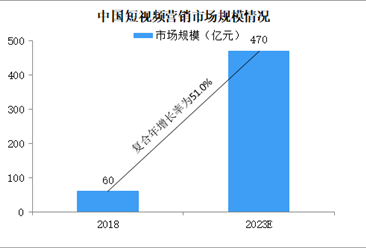 2020年中国短视频营销市场规模及发展趋势分析（图）