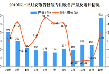 2019年安徽省包装专用设备产量为3264台 同比增长2.61%