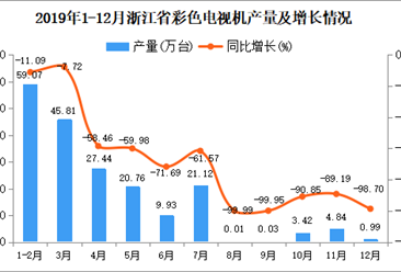 2019年浙江省彩色电视机产量为193.43万台 同比下降68.98%