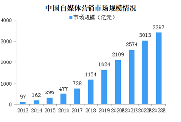 2023年中国自媒体营销市场规模将达3396亿 六大因素驱动自媒体营销发展（图）