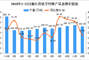 2019年浙江省化学纤维产量及增长情况分析