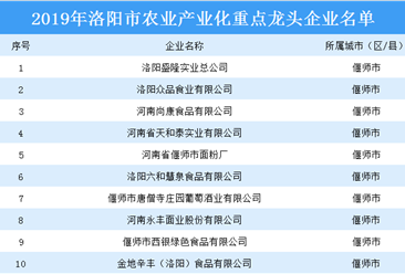 2019年洛阳市农业产业化重点龙头企业名单汇总一览（表）