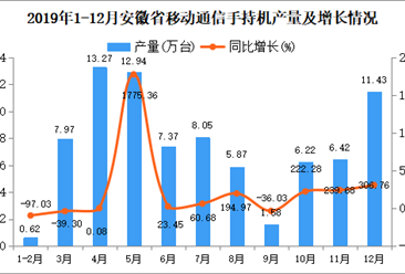 2019年安徽省手机产量为81.75万台 同比增长16.7%