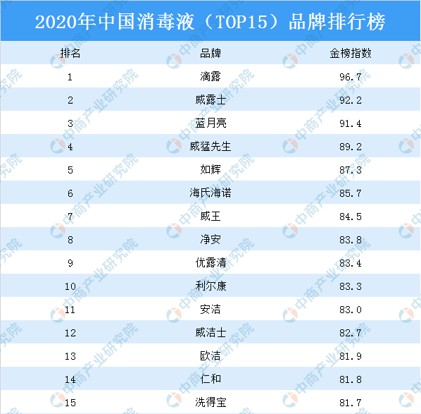 2020年中国消毒液（TOP15）品牌排行榜