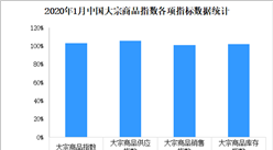 2020年1月中国大宗商品指数102.9%：二季度有望出现好转