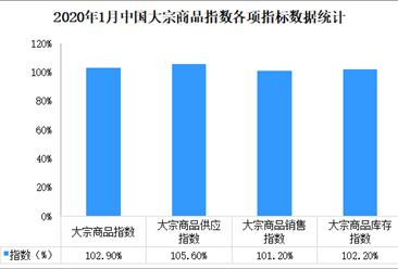 2020年1月中国大宗商品指数102.9%：二季度有望出现好转