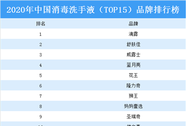 2020年中國消毒洗手液（TOP15）品牌排行榜