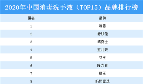 2020年中国消毒洗手液（TOP15）品牌排行榜