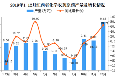 2019年江西省化学农药原药产量及增长情况分析