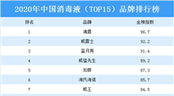 2020年中國消毒液（TOP15）品牌排行榜