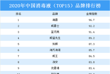 2020年中國消毒液（TOP15）品牌排行榜