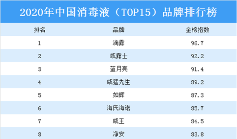 2020年中国消毒液（TOP15）品牌排行榜