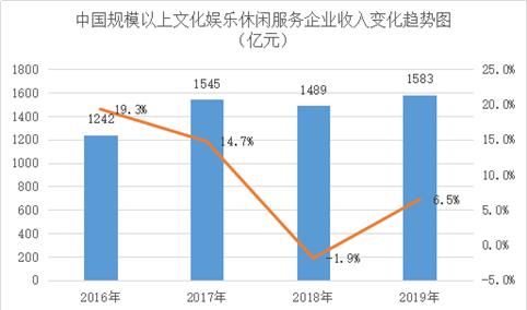 2016-2019年中国规模以上文化娱乐休闲服务业收入规模数据分析（图）