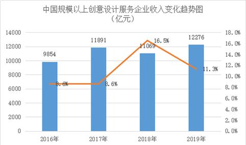 2019年全国规模以上创意设计服务企业收入达1.23万亿  占文化产业比重不断提高（图）