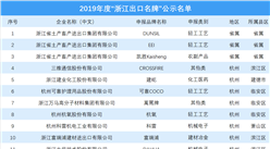 2019年浙江出口名牌名單發布：寧波入選品牌最多（圖）