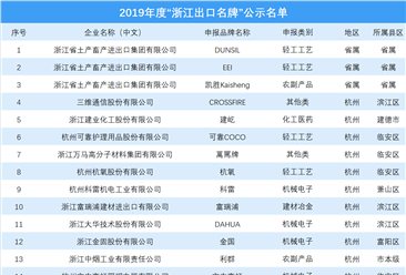 2019年浙江出口名牌名单发布：宁波入选品牌最多（图）
