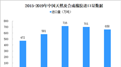 農業部：提高天膠綜合生產能 2019年中國天然橡膠進口分析及2020年展望（圖）
