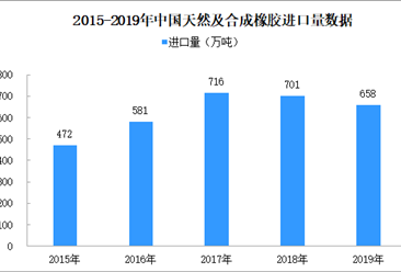 农业部：提高天胶综合生产能 2019年中国天然橡胶进口分析及2020年展望（图）